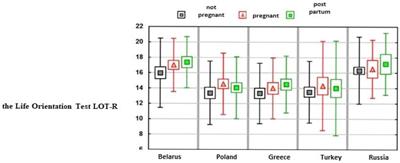 Impact of pregnancy/childbirth on dispositional optimism in the context of risk of depression, mental health status and satisfaction with life